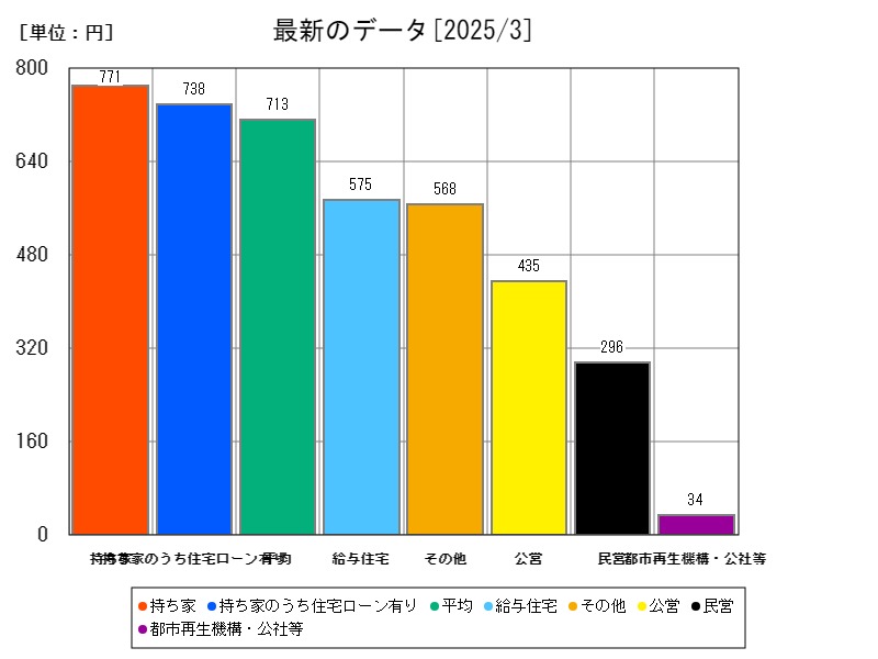 最新のデータ