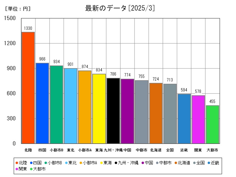 最新のデータ