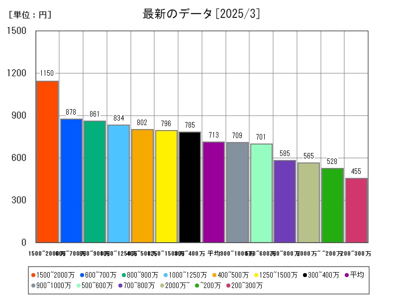 最新のデータ