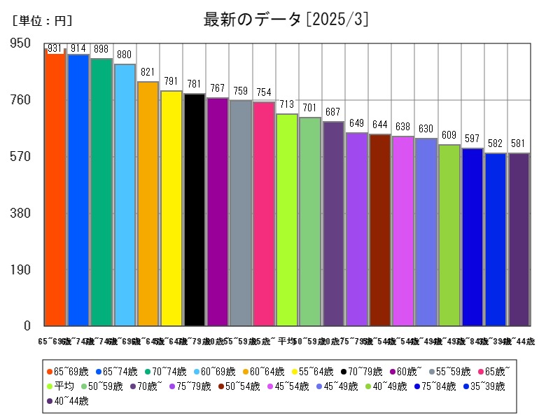 最新のデータ