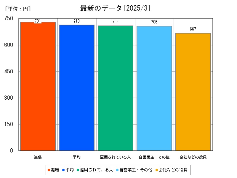 最新のデータ