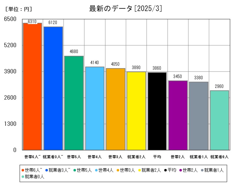 最新のデータ