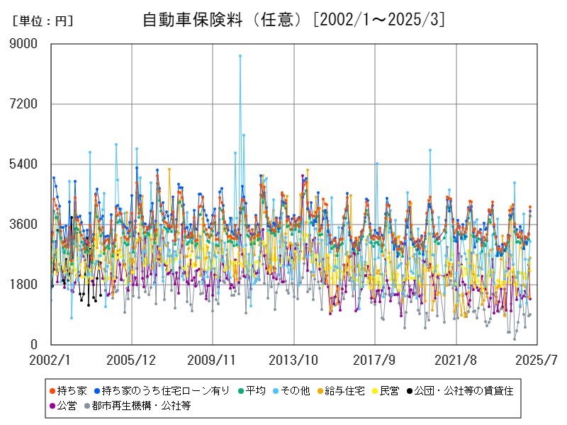 自動車保険料(任意)
