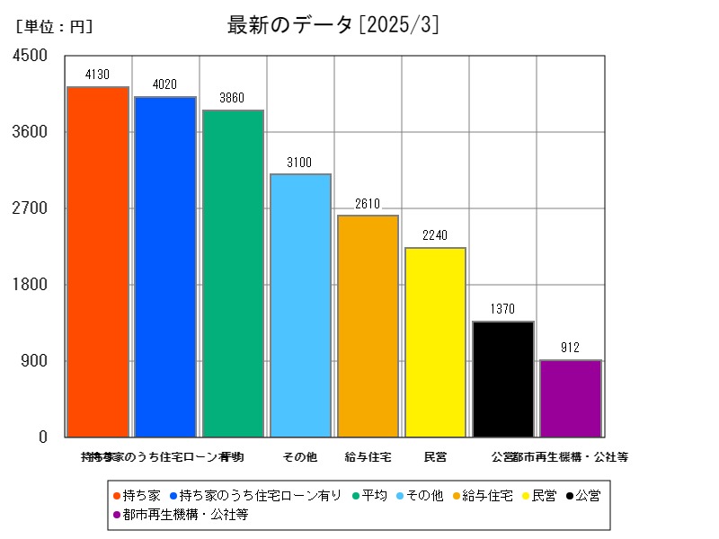 最新のデータ