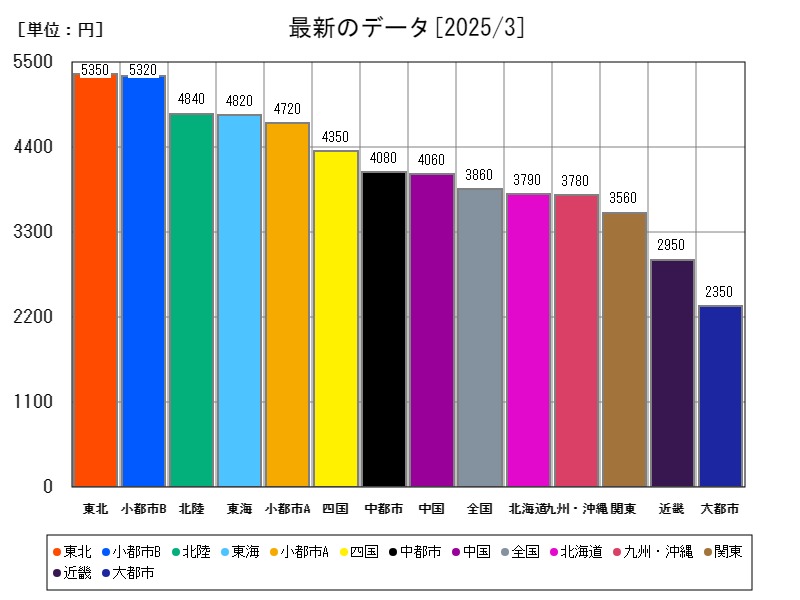 最新のデータ