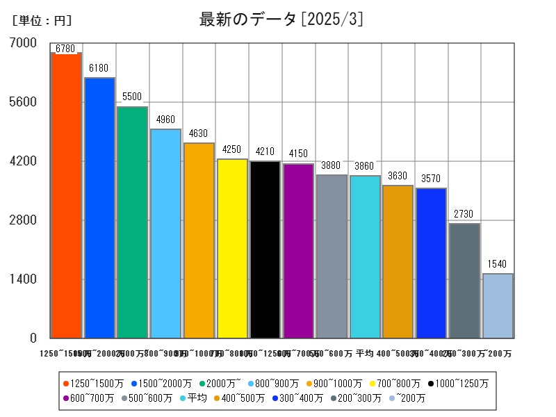 最新のデータ