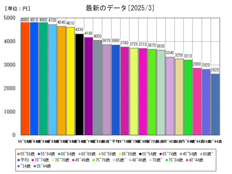 最新のデータ