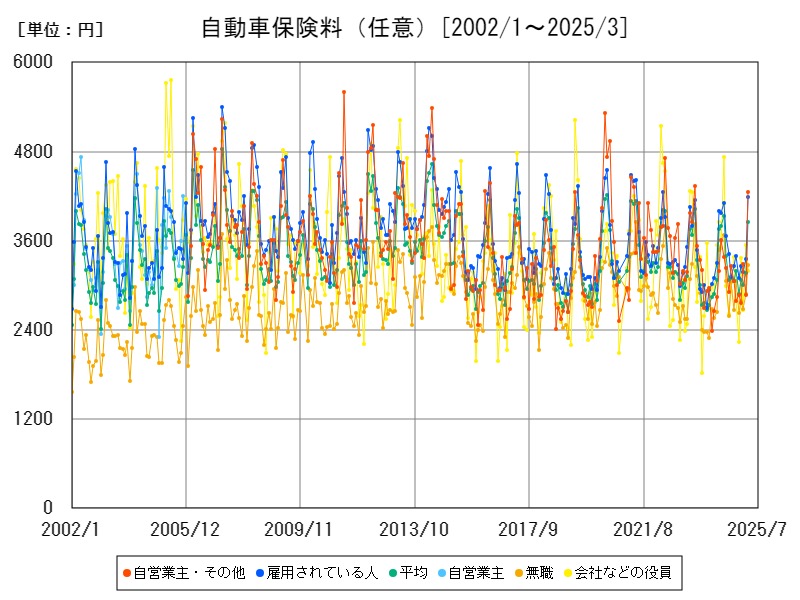 自動車保険料(任意)
