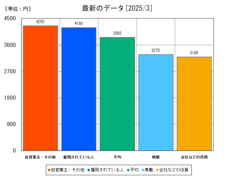 最新のデータ