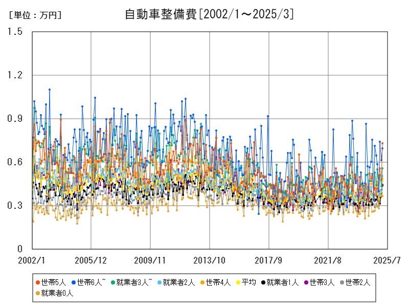 自動車整備費