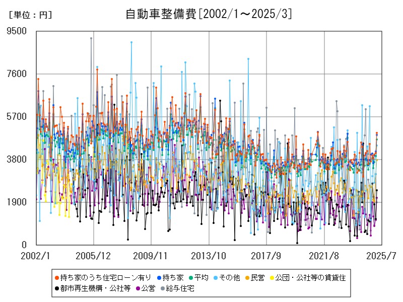 自動車整備費