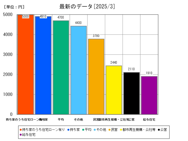最新のデータ