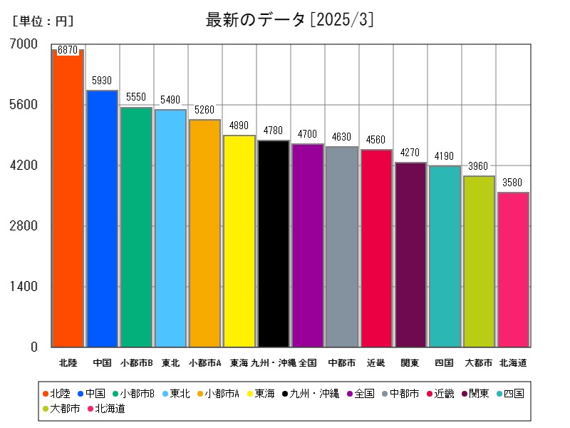 最新のデータ