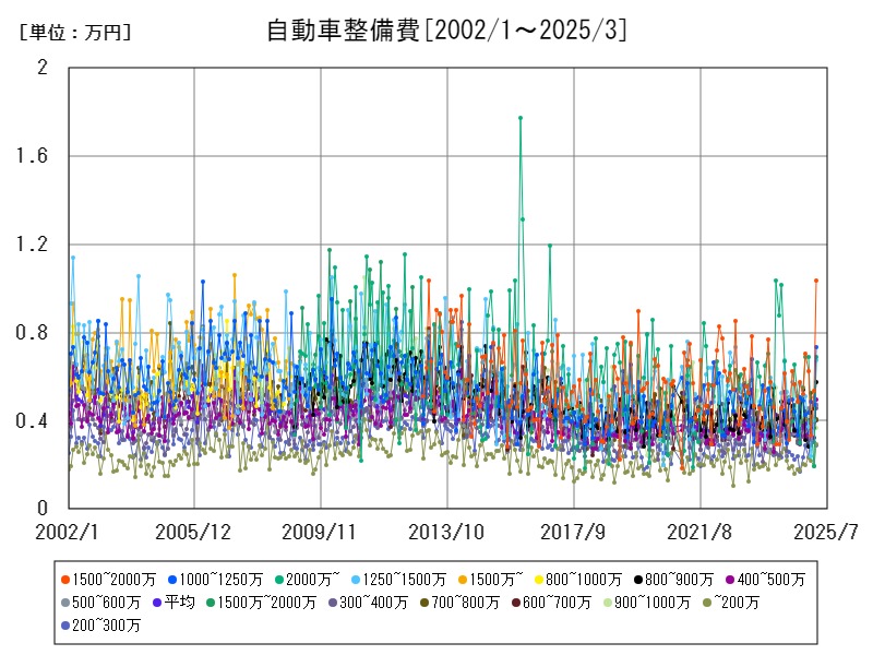 自動車整備費
