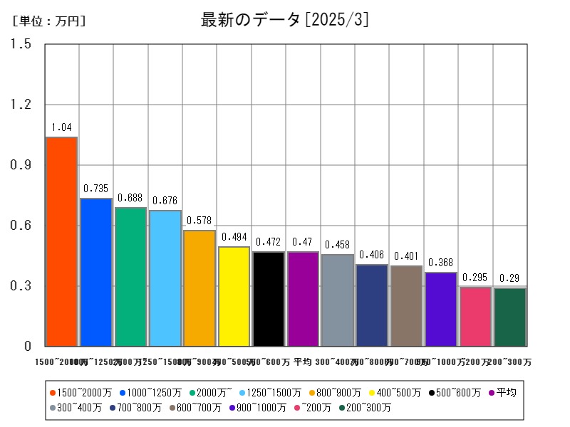 最新のデータ