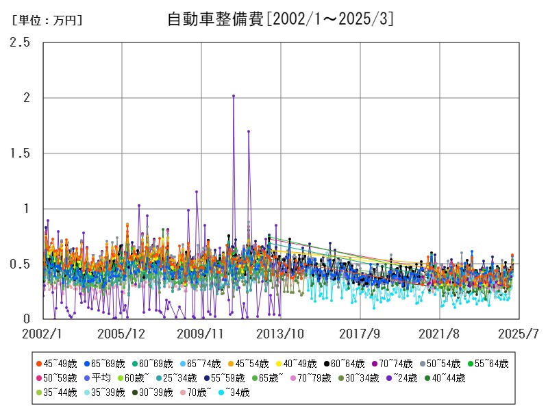 自動車整備費
