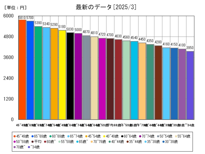 最新のデータ