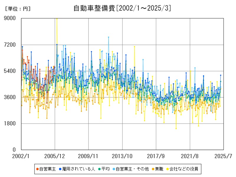 自動車整備費