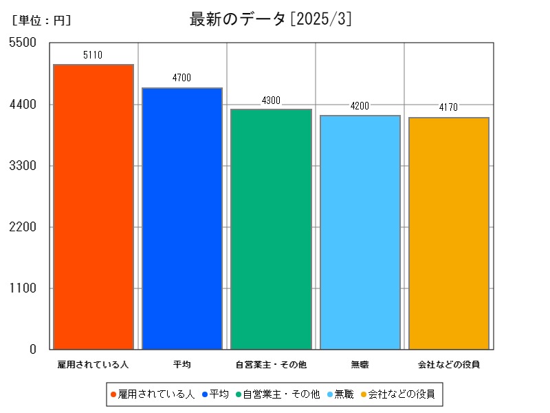 最新のデータ