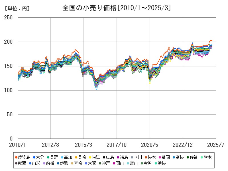全国の小売り価格