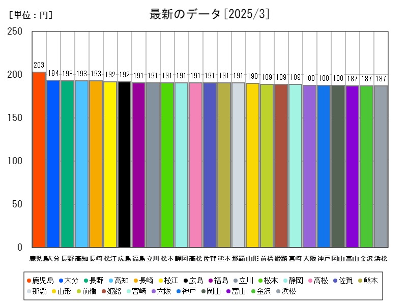 最新のデータ