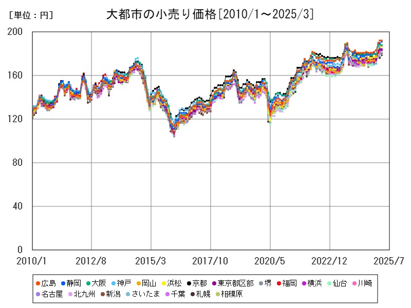 大都市の小売り価格