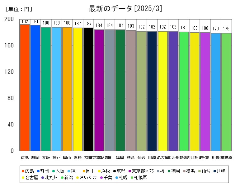 最新のデータ