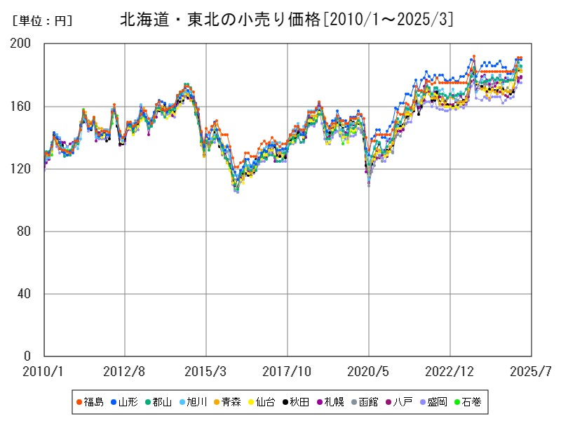 北海道・東北の小売り価格