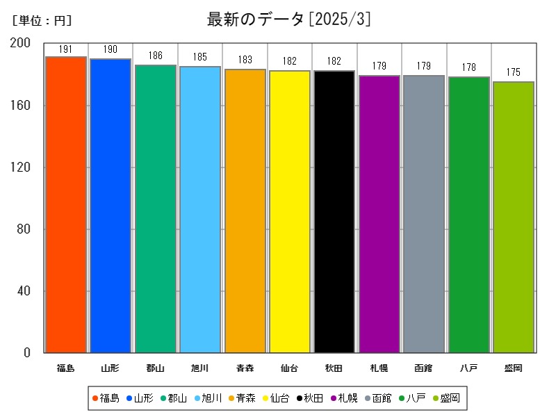 最新のデータ