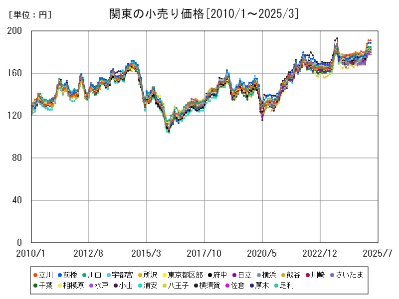 関東の小売り価格