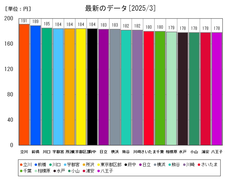 最新のデータ
