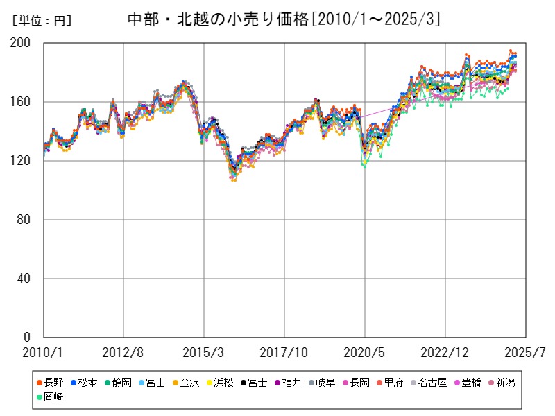 中部・北越の小売り価格