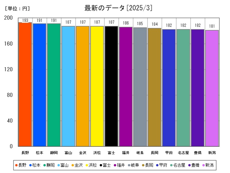 最新のデータ