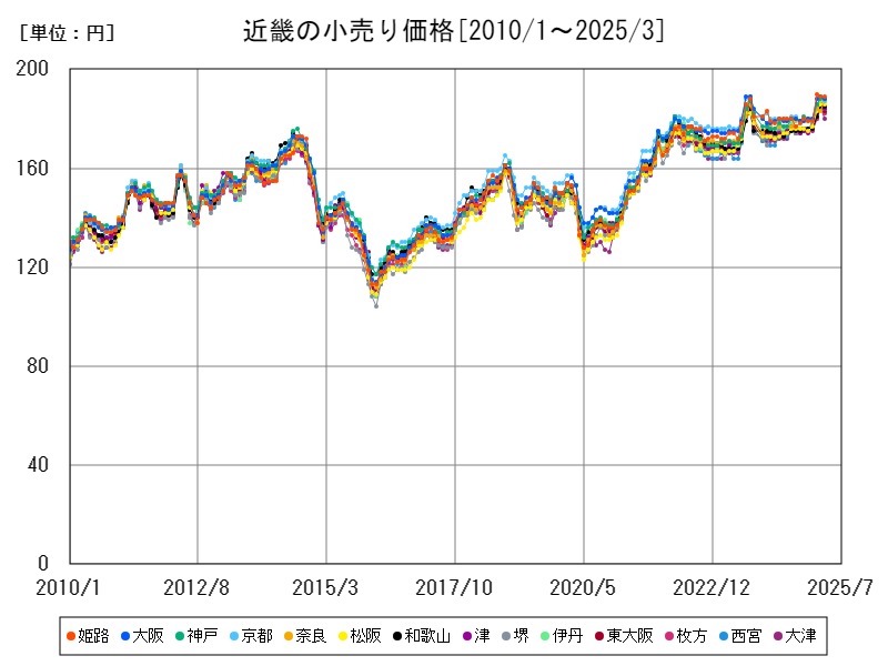 近畿の小売り価格