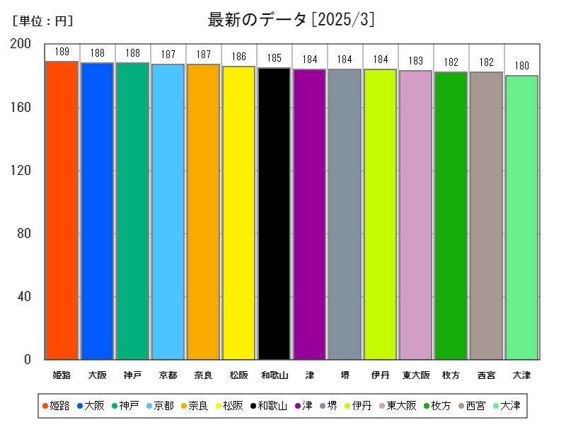 最新のデータ