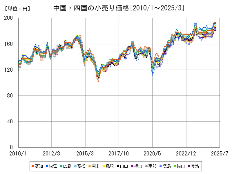 中国・四国の小売り価格