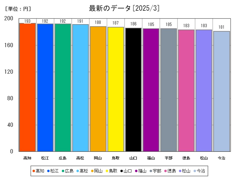最新のデータ