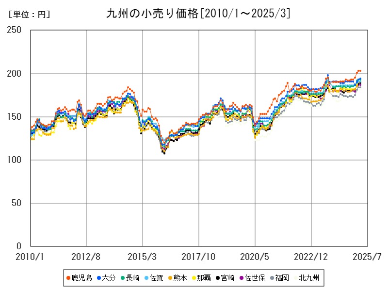 九州の小売り価格