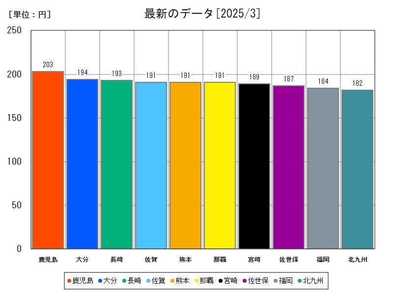 最新のデータ