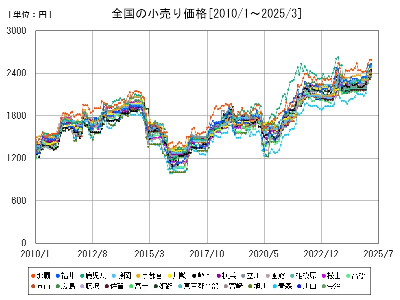 全国の小売り価格