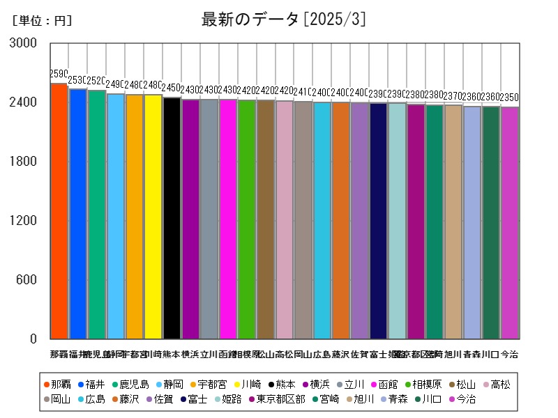 最新のデータ