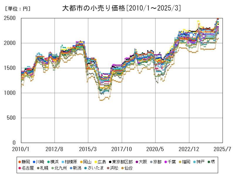 大都市の小売り価格