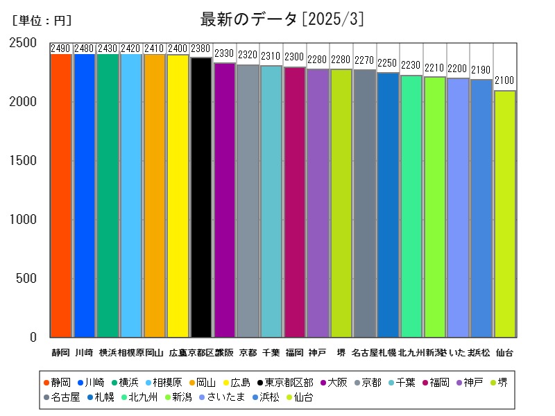 最新のデータ