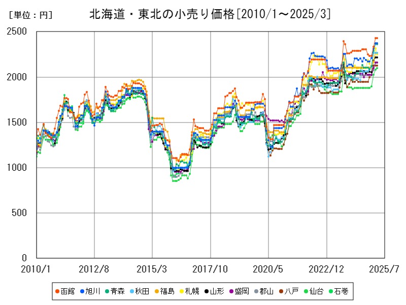 北海道・東北の小売り価格