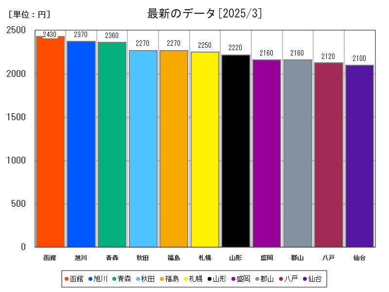 最新のデータ