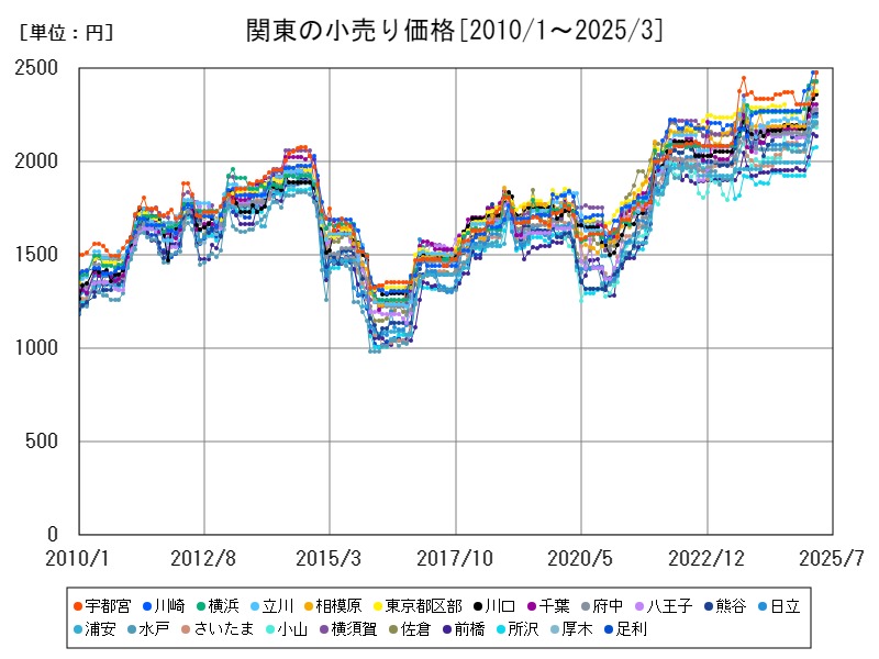 関東の小売り価格