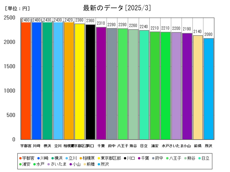最新のデータ