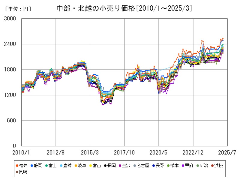 中部・北越の小売り価格