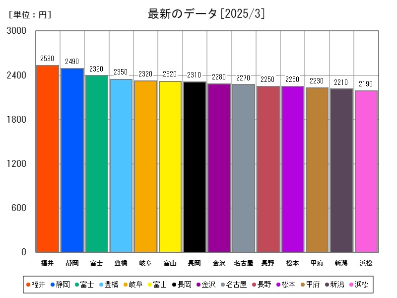 最新のデータ