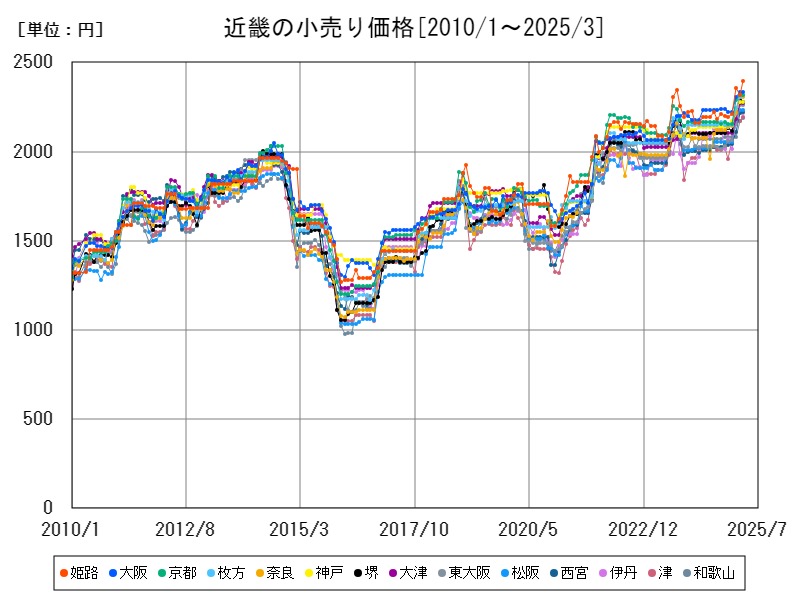 近畿の小売り価格